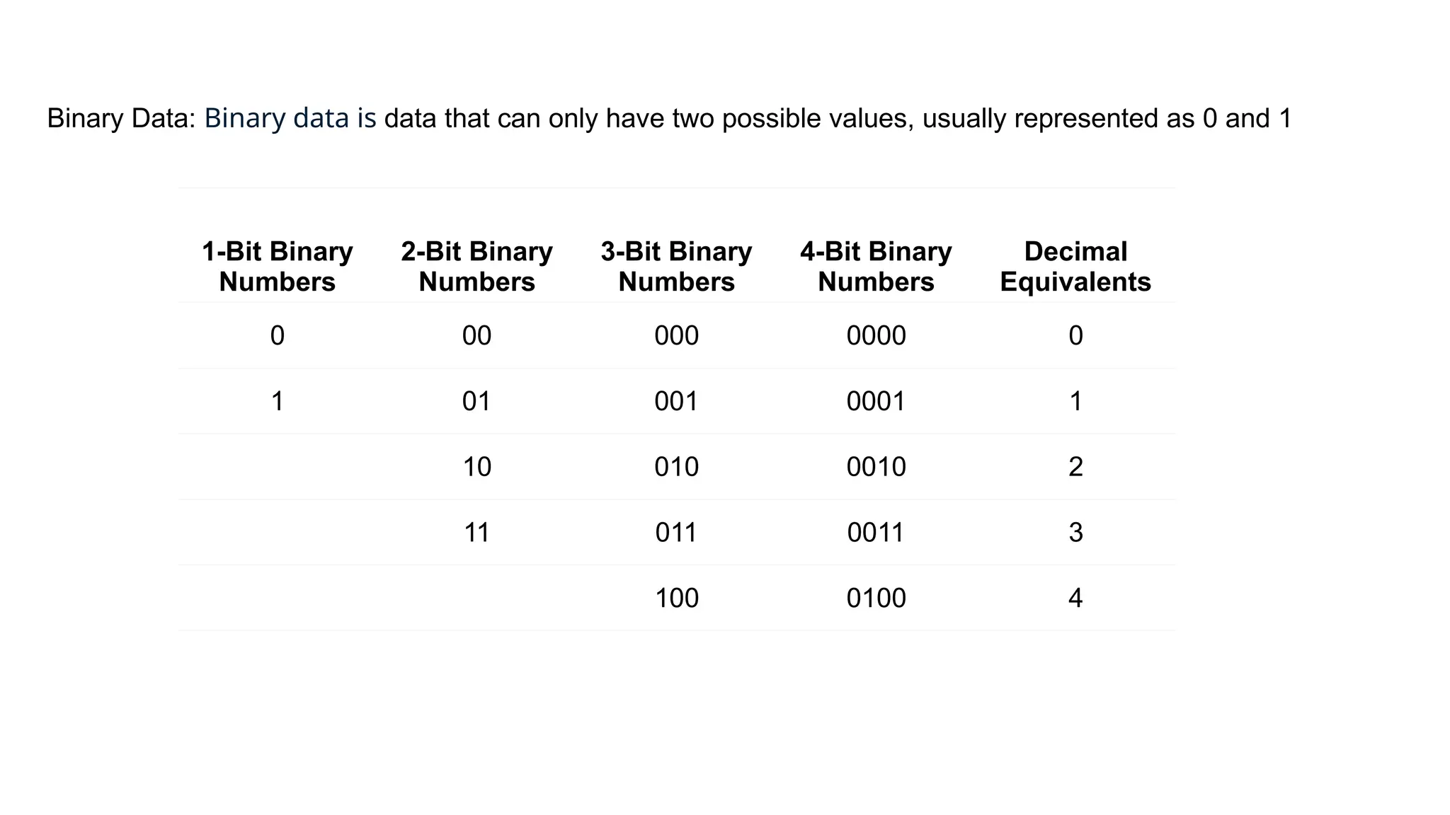 Binary Data: Binary data is data that can only have two possible values, usually represented as 0 and 1
1-Bit Binary
Numbers
2-Bit Binary
Numbers
3-Bit Binary
Numbers
4-Bit Binary
Numbers
Decimal
Equivalents
0 00 000 0000 0
1 01 001 0001 1
10 010 0010 2
11 011 0011 3
100 0100 4
 