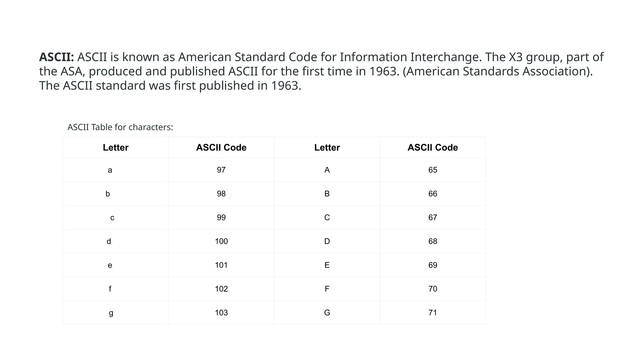 Letter ASCII Code Letter ASCII Code
a 97 A 65
b 98 B 66
c 99 C 67
d 100 D 68
e 101 E 69
f 102 F 70
g 103 G 71
ASCII Table for characters:
ASCII: ASCII is known as American Standard Code for Information Interchange. The X3 group, part of
the ASA, produced and published ASCII for the first time in 1963. (American Standards Association).
The ASCII standard was first published in 1963.
 