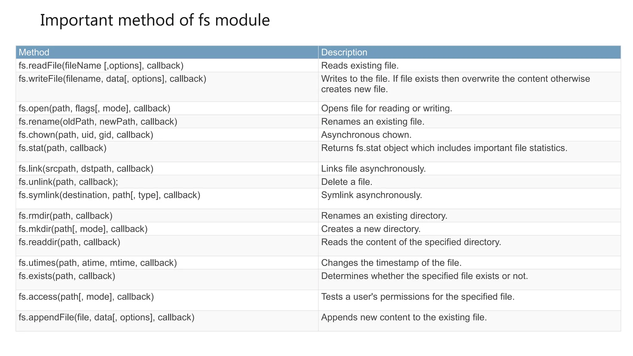 Method Description
fs.readFile(fileName [,options], callback) Reads existing file.
fs.writeFile(filename, data[, options], callback) Writes to the file. If file exists then overwrite the content otherwise
creates new file.
fs.open(path, flags[, mode], callback) Opens file for reading or writing.
fs.rename(oldPath, newPath, callback) Renames an existing file.
fs.chown(path, uid, gid, callback) Asynchronous chown.
fs.stat(path, callback) Returns fs.stat object which includes important file statistics.
fs.link(srcpath, dstpath, callback) Links file asynchronously.
fs.unlink(path, callback); Delete a file.
fs.symlink(destination, path[, type], callback) Symlink asynchronously.
fs.rmdir(path, callback) Renames an existing directory.
fs.mkdir(path[, mode], callback) Creates a new directory.
fs.readdir(path, callback) Reads the content of the specified directory.
fs.utimes(path, atime, mtime, callback) Changes the timestamp of the file.
fs.exists(path, callback) Determines whether the specified file exists or not.
fs.access(path[, mode], callback) Tests a user's permissions for the specified file.
fs.appendFile(file, data[, options], callback) Appends new content to the existing file.
Important method of fs module
 