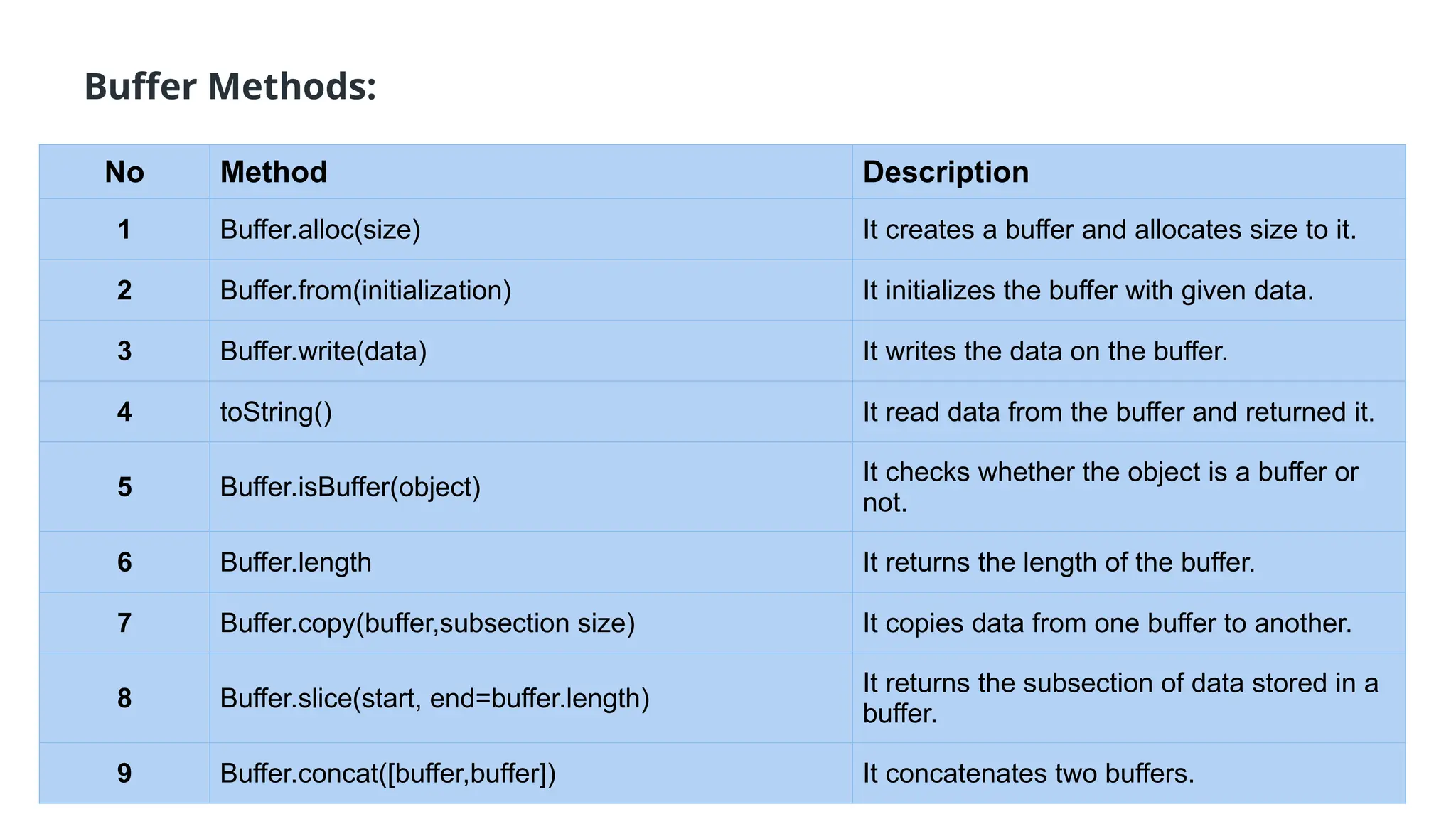 No Method Description
1 Buffer.alloc(size) It creates a buffer and allocates size to it.
2 Buffer.from(initialization) It initializes the buffer with given data.
3 Buffer.write(data) It writes the data on the buffer.
4 toString() It read data from the buffer and returned it.
5 Buffer.isBuffer(object)
It checks whether the object is a buffer or
not.
6 Buffer.length It returns the length of the buffer.
7 Buffer.copy(buffer,subsection size) It copies data from one buffer to another.
8 Buffer.slice(start, end=buffer.length)
It returns the subsection of data stored in a
buffer.
9 Buffer.concat([buffer,buffer]) It concatenates two buffers.
Buffer Methods:
 