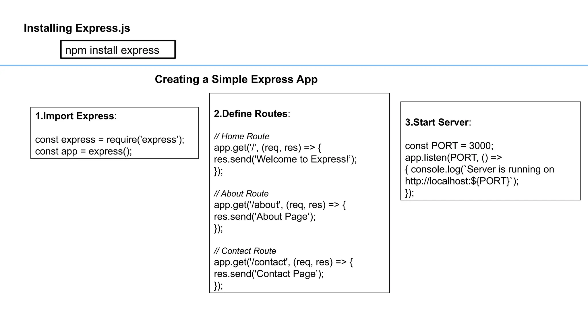 Installing Express.js
npm install express
Creating a Simple Express App
1.Import Express:
const express = require('express’);
const app = express();
2.Define Routes:
// Home Route
app.get('/', (req, res) => {
res.send('Welcome to Express!’);
});
// About Route
app.get('/about', (req, res) => {
res.send('About Page’);
});
// Contact Route
app.get('/contact', (req, res) => {
res.send('Contact Page’);
});
3.Start Server:
const PORT = 3000;
app.listen(PORT, () =>
{ console.log(`Server is running on
http://localhost:${PORT}`);
});
 