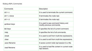 Commands Description
ctrl + c It is used to terminate the current command.
ctrl + c twice It terminates the node repl.
ctrl + d It terminates the node repl.
up/down keys
It is used to see command history and
modify previous commands.
tab keys It specifies the list of current command.
.help It specifies the list of all commands.
.break It is used to exit from multi-line expressions.
.clear It is used to exit from multi-line expressions.
.save filename It saves current node repl session to a file.
.load filename
It is used to load file content in current node
repl session.
Node.js REPL Commands
 