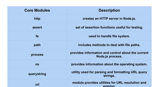 Core Modules Description
http creates an HTTP server in Node.js.
assert set of assertion functions useful for testing.
fs used to handle file system.
path includes methods to deal with file paths.
process
provides information and control about the current
Node.js process.
os provides information about the operating system.
querystring
utility used for parsing and formatting URL query
strings.
url
module provides utilities for URL resolution and
 