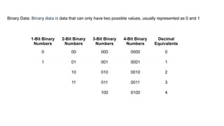 Binary Data: Binary data is data that can only have two possible values, usually represented as 0 and 1
1-Bit Binary
Numbers
2-Bit Binary
Numbers
3-Bit Binary
Numbers
4-Bit Binary
Numbers
Decimal
Equivalents
0 00 000 0000 0
1 01 001 0001 1
10 010 0010 2
11 011 0011 3
100 0100 4
 