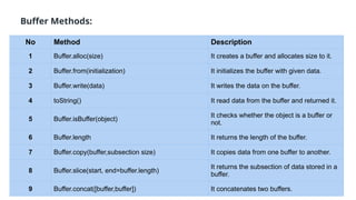 No Method Description
1 Buffer.alloc(size) It creates a buffer and allocates size to it.
2 Buffer.from(initialization) It initializes the buffer with given data.
3 Buffer.write(data) It writes the data on the buffer.
4 toString() It read data from the buffer and returned it.
5 Buffer.isBuffer(object)
It checks whether the object is a buffer or
not.
6 Buffer.length It returns the length of the buffer.
7 Buffer.copy(buffer,subsection size) It copies data from one buffer to another.
8 Buffer.slice(start, end=buffer.length)
It returns the subsection of data stored in a
buffer.
9 Buffer.concat([buffer,buffer]) It concatenates two buffers.
Buffer Methods:
 