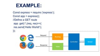 EXAMPLE:
Const express = require (‘express’);
Const app = express();
//Define a GET route
app .get(‘/’,(req, res)=>{
res.send(‘Hello World!’);
});
 
