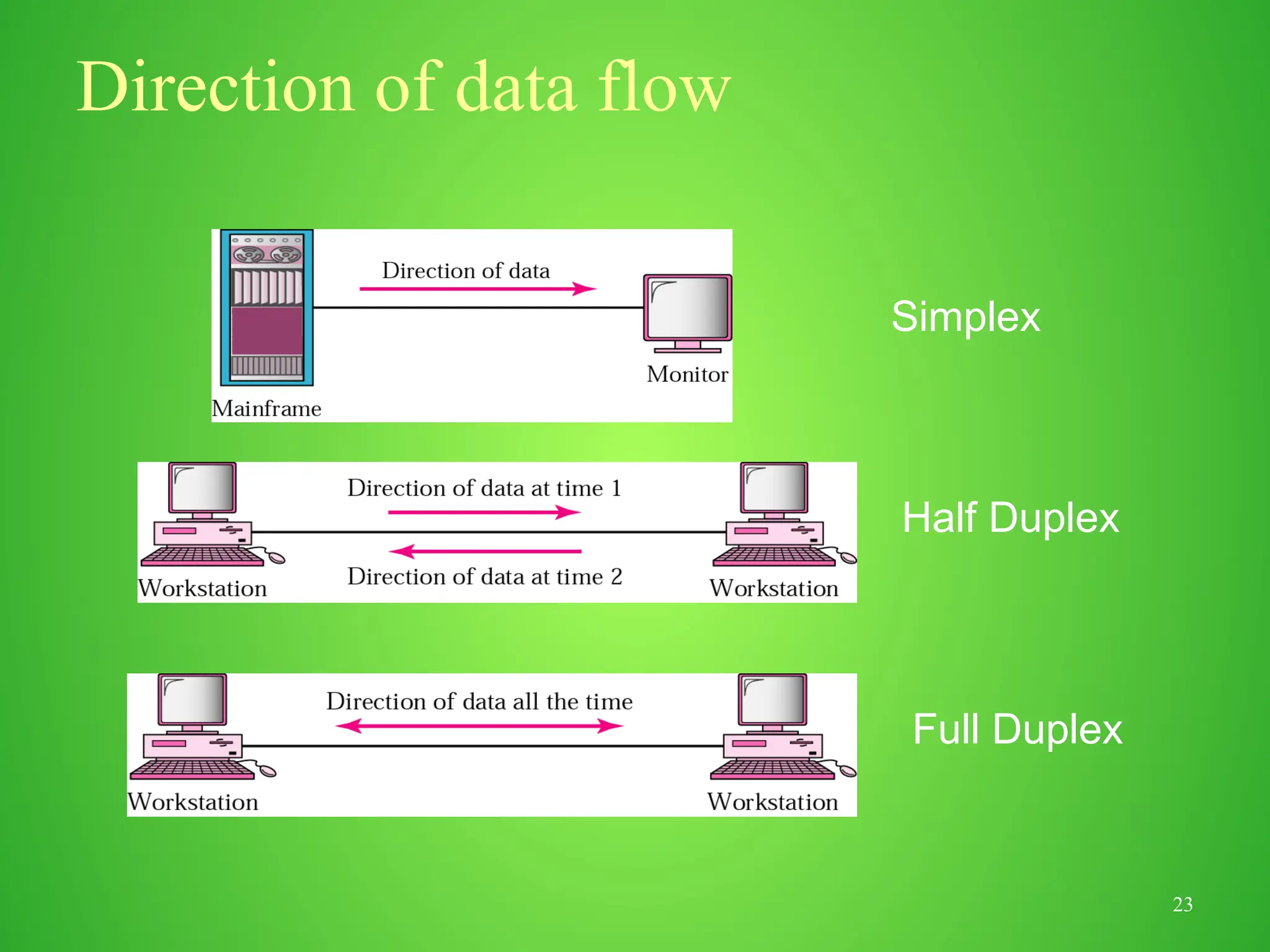 23
Direction of data flow
Simplex
Half Duplex
Full Duplex
 