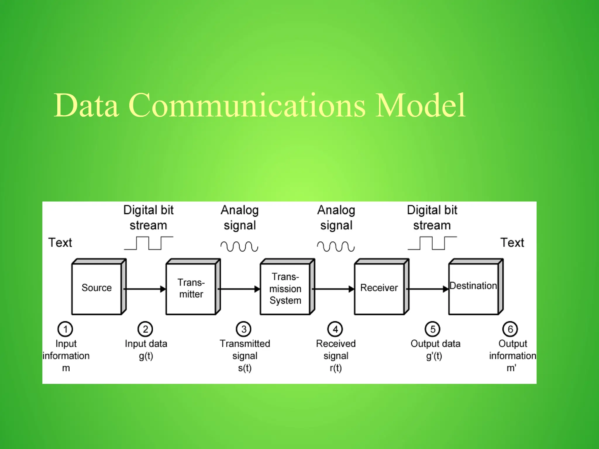 Data Communications Model
 