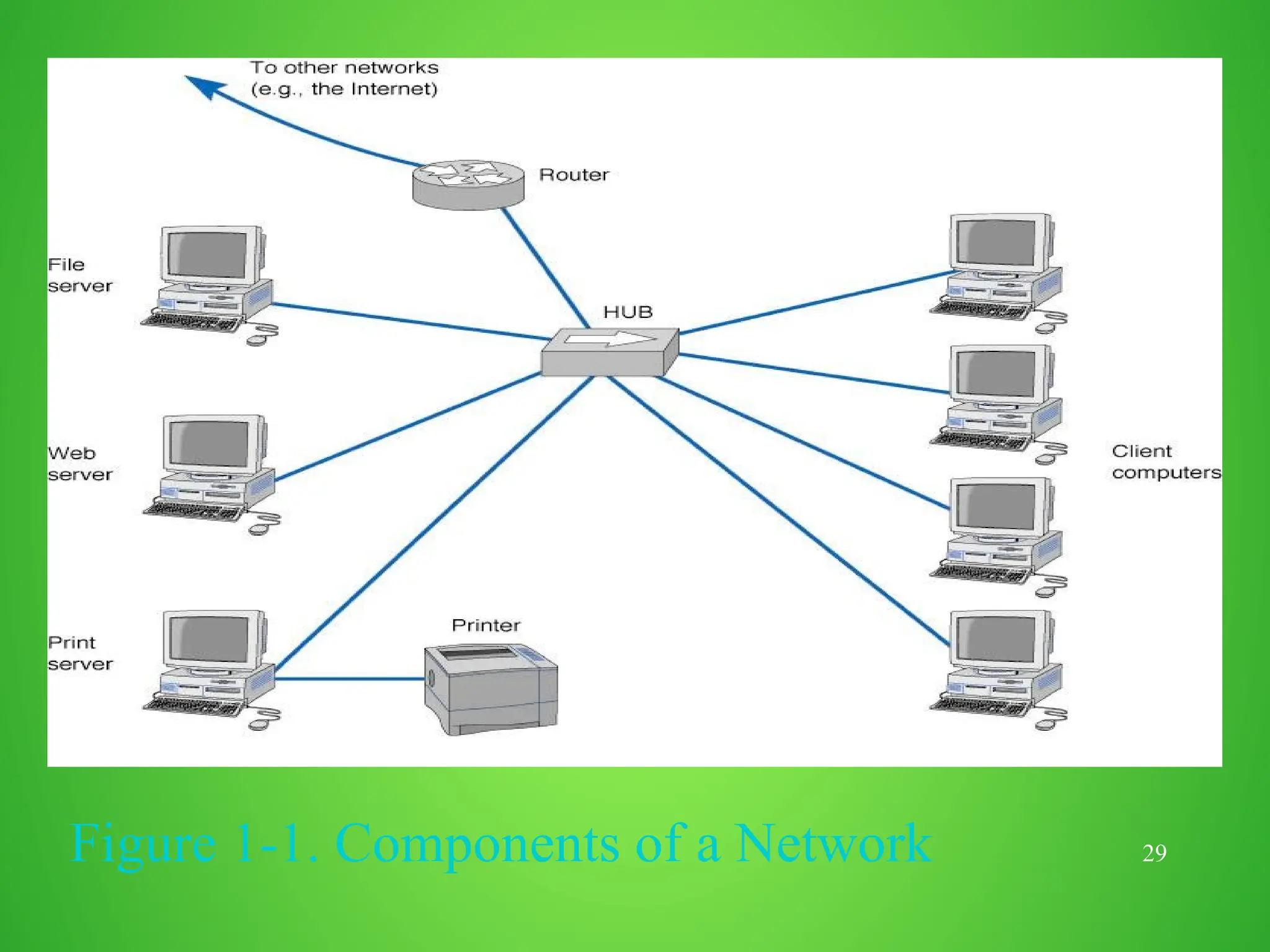 29
Figure 1-1. Components of a Network
 