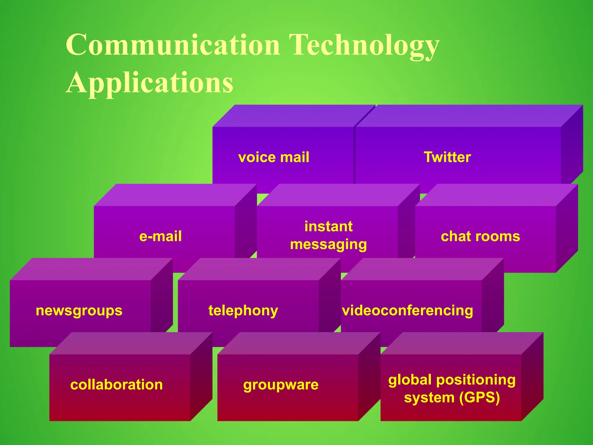 Communication Technology
Applications
voice mail Twitter
e-mail
instant
messaging
chat rooms
newsgroups telephony videoconferencing
collaboration groupware global positioning
system (GPS)
 