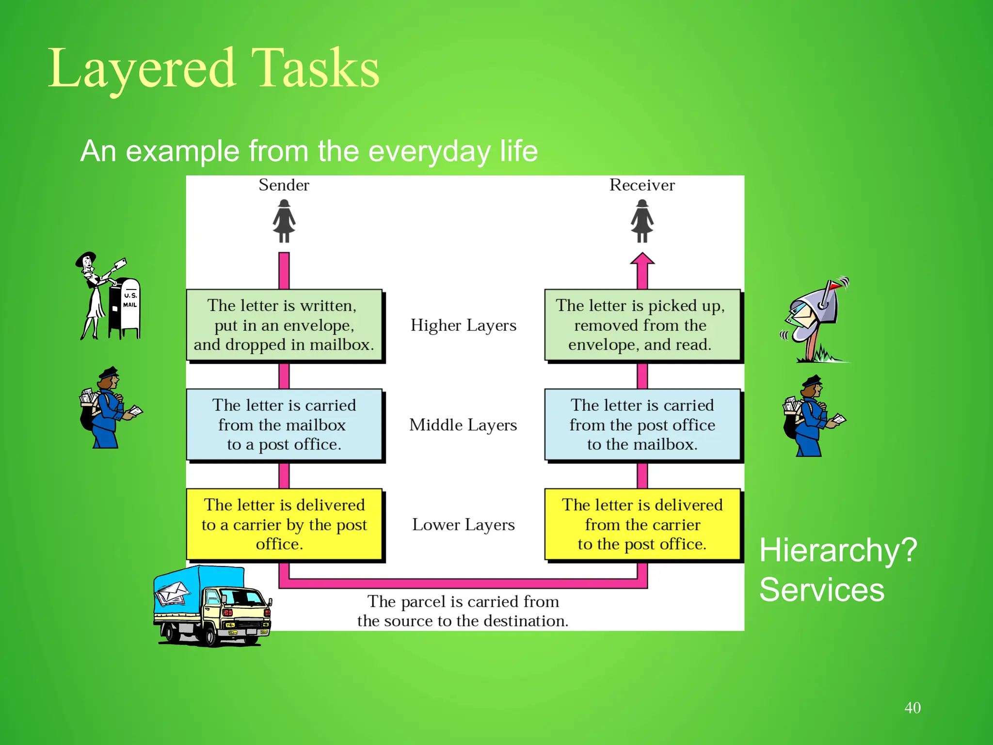 40
Layered Tasks
An example from the everyday life
Hierarchy?
Services
 