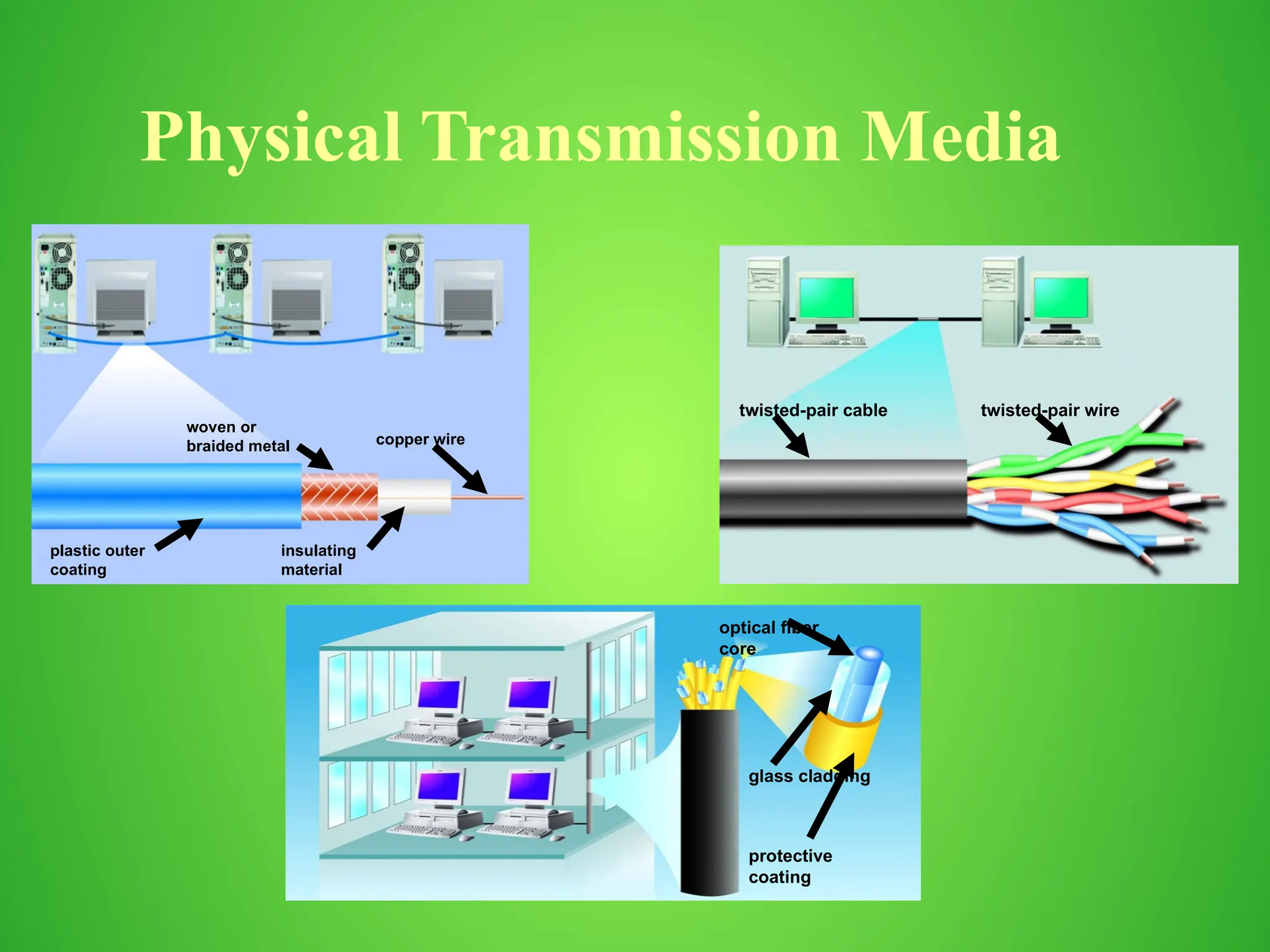 Physical Transmission Media
plastic outer
coating
woven or
braided metal
insulating
material
copper wire
twisted-pair cable twisted-pair wire
protective
coating
glass cladding
optical fiber
core
 
