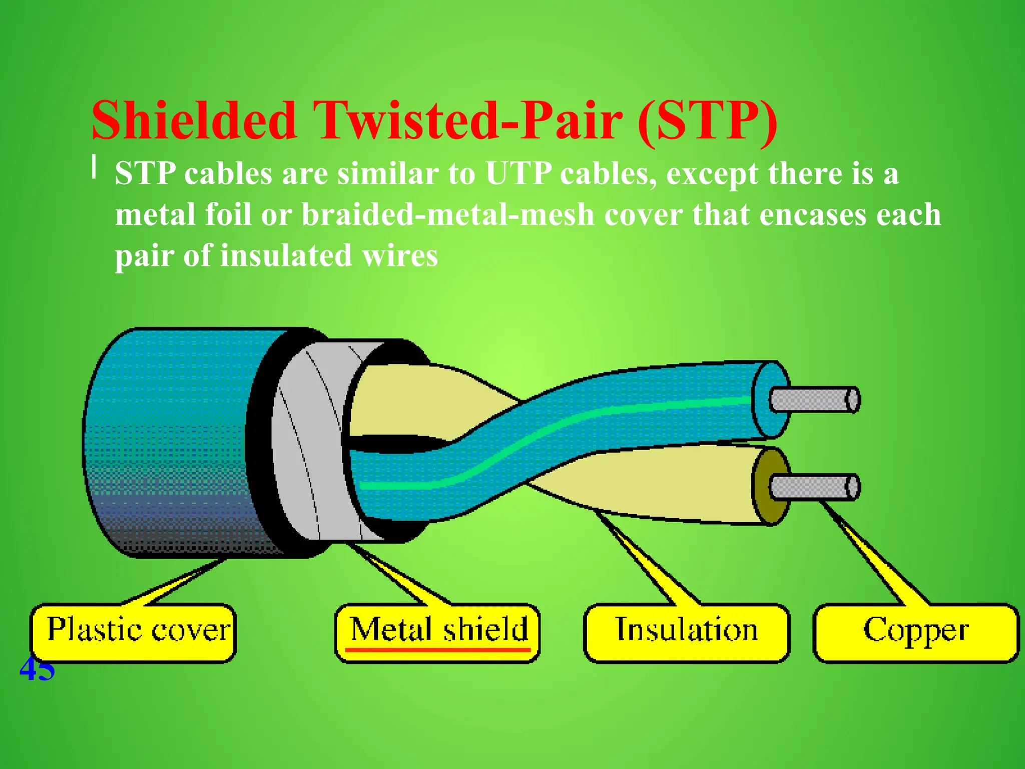45
Shielded Twisted-Pair (STP)
l STP cables are similar to UTP cables, except there is a
metal foil or braided-metal-mesh cover that encases each
pair of insulated wires
 