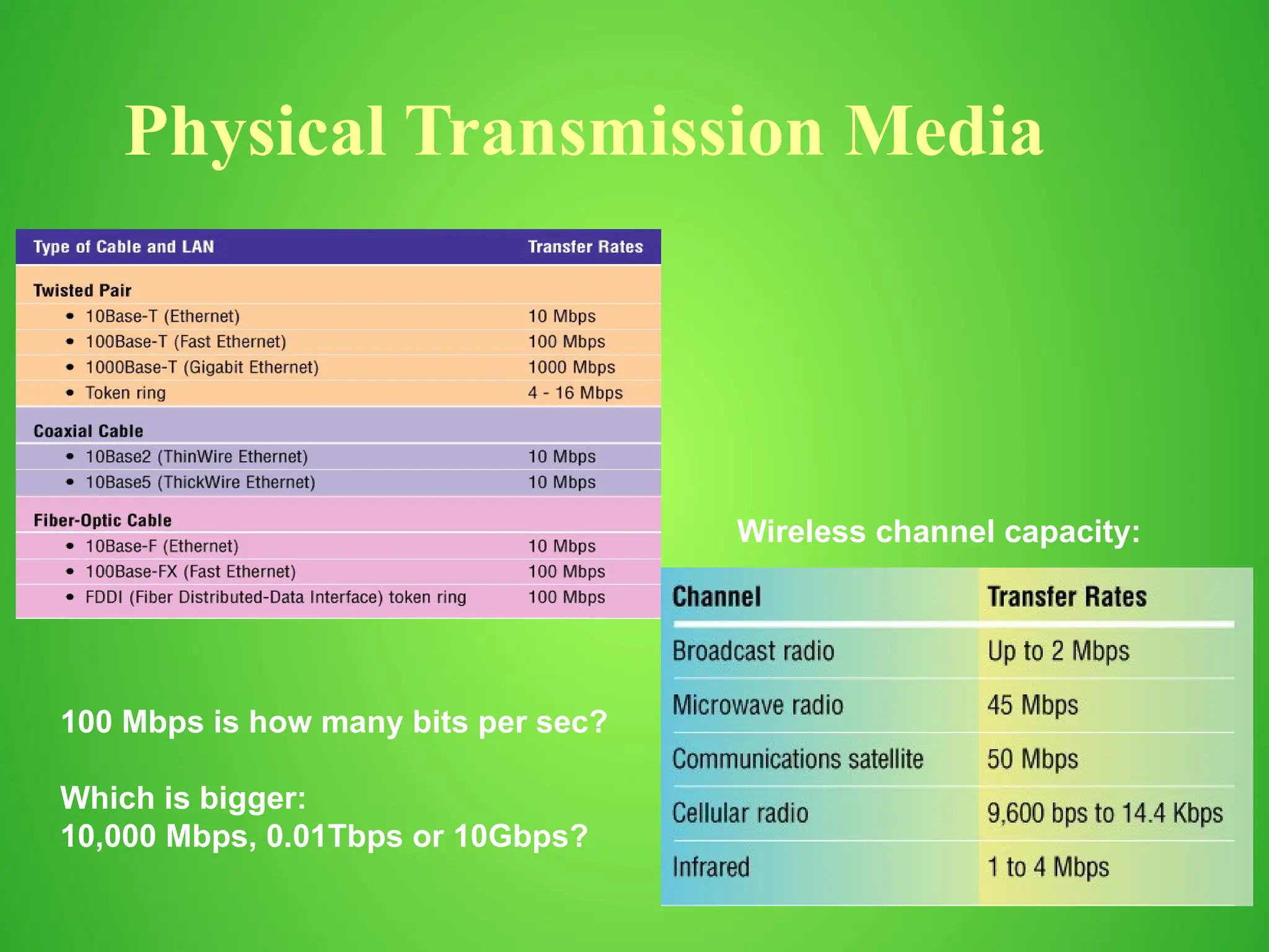 Physical Transmission Media
100 Mbps is how many bits per sec?
Which is bigger:
10,000 Mbps, 0.01Tbps or 10Gbps?
Wireless channel capacity:
 