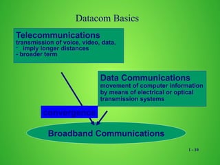 1 - 10
Datacom Basics
Broadband Communications
Telecommunications
transmission of voice, video, data,
- imply longer distances
- broader term
Data Communications
movement of computer information
by means of electrical or optical
transmission systems
convergence
 