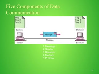 22
Five Components of Data
Communication
1.Message
2.Sender
3.Receiver
4.Medium
5.Protocol
 