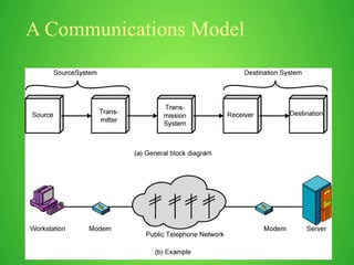 A Communications Model
 