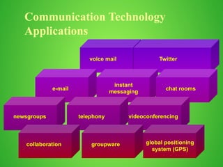 Communication Technology
Applications
voice mail Twitter
e-mail
instant
messaging
chat rooms
newsgroups telephony videoconferencing
collaboration groupware global positioning
system (GPS)
 