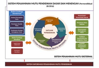 SISTEM PENJAMINAN MUTU EKSTERNAL
Pemerintah/
Pemerintah Daerah
Pemetaan Mutu
Sekolah
Perencanaan
Peningkatan
Mutu
Fasilitasi
Pemenuhan/Pe
ningkatan Mutu
Inspeksi
Pelaksanaan
Penjaminan
Mutu
SISTEM INFORMASI PENJAMINAN MUTU PENDIDIKAN
Badan/Lembaga
Akreditasi
Audit Mutu
Eksternal
Penetapan
Akreditasi
Badan/Lembaga
Standarisasi
Penetapan Standar
Mutu
Pembuatan Strategi
Peningkatan Mutu
Evaluasi Pencapaian
Mutu
SISTEM PENJAMINAN MUTU PENDIDIKAN DASAR DAN MENENGAH (Permendikbud
28/2016)
19
 
