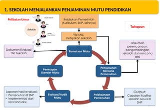 20
Pelibatan Unsur
Visi-Misi,
Kebijakan sekolah
Laporan hasil evaluasi:
• Pemenuhan 8 SNP
• Implementasi dari
rencana aksi
Dokumen
perencanaan,
pengembangan
sekolah dan rencana
aksi
Kebijakan Pemerintah
(Kurikulum, SNP, lainnya)
Output:
Capaian Kualitas
sekolah sesuai 8
SNP
Dokumen Evaluasi
Diri Sekolah
Sekolah
Kepala Sekolah
Guru
Tenaga
Kependidikan
Komite sekolah
Tahapan
1. SEKOLAH MENJALANKAN PENJAMINAN MUTU PENDIDIKAN
 