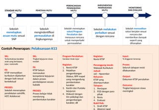 STANDAR MUTU PEMETAAN MUTU
PERENCANAAN
PENINGKATAN
MUTU
IMPLEMENTASI
PENINGKATAN
MUTU
MONITORING
DAN EVALUASI
Sekolah
menetapkan
acuan mutu sesuai
SNP
Sekolah
mengindentifkasi
permasalahan di
lingkungannya
Sekolah menetapkan
solusi/Program
Perubahan dan
menyusun rencana
untuk memperbaiki
permasalahan
Sekolah melakukan
perbaikan sesuai
dengan rencana
Sekolah memastikan
solusi berjalan sesuai
rencana dan
memberikan dampak
seperti yang
diharapkan
Contoh Penerapan: Pelaksanaan K13
SKL:
Terbentuknya karakter
anak yang bertaqwa,
jujur, nasionalis
ISI:
KTSP memastikan
kurikulum dijabarkan
dengan baik sesuai
kontekstual
PROSES:
Sekolah menerapkan
pendekatan saintifik,
HOT, Kolaborasi
SKL:
Tingkat kejujuran siswa
rendah
ISI:
KTSP belum
memasukan
kompetensi kejujuran
dalam proses
pembelajaran secara
holistik
PROSES:
Proses belajar tidak
mendorong
pembentukan karakter
Program Perubahan:
Gerakan Anak Jujur
Kegiatan:
1. Revisi KTSP
2. Pelatihan
pengembangan
Silabus, RPP mapel
yang mengandung
pembentukan
karakter
3. Kantin dan Pustaka
kejujuran
4. Diskusi2 dengan
tim psikologi dan
pengembangan
karakter, dll
Kegiatan:
Revisi KTSP
Penanggung Jawab:
Wakasek Kurikulum
Jadual:
Juli – Npvember
Keluaran:
KTSP yang
disempurnakan
Tahapan:
1. Persiapan
2. FGD dengan para
pihak
3. Reviu
4. Evaluasi
Bukti fisik:
5. Draft KTSP
6. Absensi rapat
Input:
% Anggaran terserap
Proses:
Seluruh tahapan revisi
dilaksanakan
Output:
Dokumen KTSP perubahan
Outcome:
Tingkat kejujuran siswa
meningkat
 