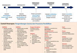 STANDAR MUTU PEMETAAN MUTU
PERENCANAAN
PENINGKATAN
MUTU
IMPLEMENTASI
PENINGKATAN
MUTU
MONITORING
DAN EVALUASI
Sekolah
menetapkan
acuan mutu sesuai
SNP
Sekolah
mengindentifkasi
permasalahan di
lingkungannya
Sekolah menetapkan
solusi/Program
Perubahan dan
menyusun rencana
untuk memperbaiki
permasalahan
Sekolah melakukan
perbaikan sesuai
dengan rencana
Sekolah memastikan
solusi berjalan sesuai
rencana dan
memberikan dampak
seperti yang
diharapkan
Contoh Penerapan: Pengembangan Sarana dan Prasarana Pendidikan
SARPRAS:
• Sekolah memiliki
ruang kelas dengan
kapasitas maksimal
36 siswa/kelas
• Memilki
perpustakaan
dengan jumlah
perabotan sesuai
standar
• Seluruh sarana dan
prasarana dalam
kondisi baik
• Memiliki WC
dengan jumlah
sesuai peserta
didik
SARPRAS:
• Sekolah tidak memiliki
perpustakaan
• Rata-rata kapasitas
ruang kelas 40 siswa
• Sekolah hanya
memilki WC 2, ruang
untuk 300 siswa dan
digunakan bersama
untuk laki dan
perempuan
• Dari 7 ruang kelas
hanya 3 kondisi baik,
2 rusak ringan, 2 rusak
sedang
Program Perubahan:
Peningkatan kualitas
sarana dan prasarana
sekolah
Kegiatan:
1. Peyediaan
perpusatakan
2. Penyediaan ruang
kelas baru
3. Penyediaan WC
4. Rehabilitasi ruang
kelas
Kegiatan:
Penyediaan ruang kelas baru
Buku Pustaka
Penanggung Jawab:
Wakasek Sarpras atau Komite
Jadual:
Februari – jJuni
Keluaran:
Ruang kelas baru
Buku Pusataka
Tahapan:
1. Laporan Dapodik,Dinas atau
Parapihak
2. Diskusi Komite
3. Rancangan Proposal
4. Operasionalisasi
Bukti fisik:
5. Ruang kelas baru/Buku
Bacaan
6. Transparansi Anggaran
Input:
% Anggaran terserap
Proses:
Seluruh tahapan
penyediaan dilaksanakan
Output:
Terserdianya 1 ruang
kelas baru dan Buku
Bacan pengayaan
Outcome:
Rasio siswa perkelas
turun menjadi 37 siswa
Literasi semakin baik
 
