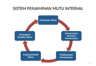 SISTEM PENJAMINAN MUTU INTERNAL
26
 