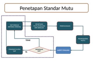 Penetapan Standar Mutu
SNP SEBAGAI
KRITERIA MINIMAL
MEMENUHI
SNP?
STANDAR DI ATAS
SNP
TIDAK
YA
AUDIT/ EVALUASI
PEMETAAN
MUTU/EVALUASI
DIRI SEKOLAH
PERENCANAAN
PENINGKATAN
MUTU
 