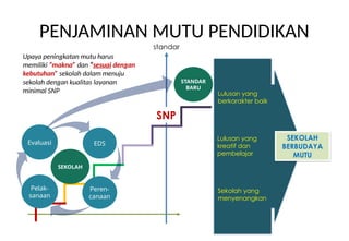 PENJAMINAN MUTU PENDIDIKAN
Upaya peningkatan mutu harus
memiliki “makna” dan “sesuai dengan
kebutuhan” sekolah dalam menuju
sekolah dengan kualitas layanan
minimal SNP
28
SNP
standar
Lulusan yang
berkarakter baik
Lulusan yang
kreatif dan
pembelajar
Sekolah yang
menyenangkan
SEKOLAH
EDS
Evaluasi
Peren-
canaan
Pelak-
sanaan
STANDAR
BARU
SEKOLAH
BERBUDAYA
MUTU
 
