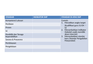 STANDAR INDIKATOR SNP STANDAR DI ATAS SNP
Kompetensi Lulusan Contoh:
1. Menaikkan angka target
(Kualifikasi guru S1/D4 
S2
2. Menambahkan indikator
(Sekolah wajib memiliki
akses internet)
3. Menambahkan standar
baru (Standar Pengabdian
Masyarakat)
Penilaian
Proses
Isi
Pendidik dan Tenaga
Kependidikan
Sarana & Prasarana
Pembiayaan
Pengelolaan
 