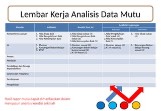 Lembar Kerja Analisis Data Mutu
Standar Indikator Kondisi Saat Ini
Analisis Lingkungan
Kekuatan Kelemahan
Kompetensi Lulusan 1. Nilai Sikap Baik
2. Nilai Pengetahuan Baik
3. Nilai Ketrampilan Baik
1.Nilai Sikap cukup (4)
2.Nilai Pengetahuan Baik
Sekali (6)
3.Nilai Ketrampilan Baik (5)
1.Nilai Pengetahuan
Baik Sekali (6)
2.Nilai Ketrampilan
Baik (5)
1. Nilai Sikap cukup
(4)
Isi 1. Muatan
2. Rancangan Beban Belajar
3. KTSP
1.Muatan sesuai (6)
2.Rancangan Beban Belajar
kurang sesuai (4)
3.KTSP sesuai (5)
1.Muatan sesuai (6)
2.KTSP sesuai (5)
1. Rancangan Beban
Belajar kurang
sesuai (4)
Proses
Penilaian
Pendidikan dan Tenaga
Kependidikan
Sarana dan Prasarana
Pembiayaan
Pengelolaan
Hasil rapor mutu dapat dimanfaatkan dalam
menyusun analisis kondisi sekolah
 