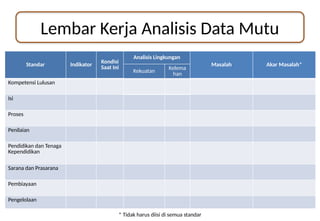 Lembar Kerja Analisis Data Mutu
Standar Indikator
Kondisi
Saat Ini
Analisis Lingkungan
Masalah Akar Masalah*
Kekuatan Kelema
han
Kompetensi Lulusan
Isi
Proses
Penilaian
Pendidikan dan Tenaga
Kependidikan
Sarana dan Prasarana
Pembiayaan
Pengelolaan
* Tidak harus diisi di semua standar
 