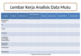 Lembar Kerja Analisis Data Mutu
* Tidak harus diisi di semua standar
Standar Indikator Kondisi Saat Ini
Analisi Lingkungan
Masalah Akar Masalah Alternatif Solusi* Rekomendasi*
Kekuatan Kelemahan
Kompetensi
Lulusan
Isi
Proses
Penilaian
Pendidikan
dan Tenaga
Kependidikan
Sarana dan
Prasarana
Pembiayaan
Pengelolaan
 