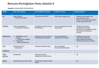 Rencana Peningkatan Mutu Sekolah X
ASPEK Akar Permasalahan Arah Kebijakan/Program Indikator Kinerja Strategi/Kegiatan
ISI Beban Belajar:
• Alokasi jam belajar
Penyempurnaan KTSP KTSP sesuai dengan SNP • Pelatihan penyusunan KTSP
• Revisi dokumen KTSP
• Pelibatan pemangku kpentingan
dalam penyusunan KTSP
PROSES Proses Pembelajaran:
• Pembelajaran terpadu
Peningkatan Kualitas Proses
Pembelajaran
Proses pembelajaran Sesuai
dengan SNP
• Pelatihan penerapan
pembelajaran terpadu
• Kerjasama antar sekolah sharing
penerapan pembelajaran
terpadu
PENILAIAN 1. Obyektifitas proses
penilaian
• Kesesuaian indikator
2. Tranparansi
• Akses ke dokumen
Penguatan system penilaian
Pembelajaran di Sekolah
Proses pembelajaran
obyektif dan tranparan
• Pelatihan penyusunan
instrument penilauan
• Revisi dokumen penilaian
• Sosialisasi dokumen penilaian
PTK Kompetensi Guru
• kepribadian
Penguatan kapasitas guru Guru meningkat
kompetensi kepribadian
• dll
SARPRAS - - - • -
TATA
KELOLA
Pengawasan Penguatan system
pengawasan pembelajaran
-- • dll
BIAYA Kepedulian pada siswa miskin Penguanatan system subsidi
silang
- • dll
Masalah: CAPAIAN SIKAP SISWA RENDAH
 