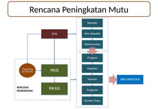 Rencana Peningkatan Mutu
Masalah
Akar Masalah
Rekomendasi
Program
Kegiatan
Sasaran
Anggaran
Sumber Daya
RKS
Visioning
(komitmen)
RKAS
EDS
RENCANA
PEMENUHAN
IMPLEMENTASI
 