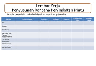Lembar Kerja
Penyusunan Rencana Peningkatan Mutu
Masalah: Kepedulian terhadap kebersihan sekolah sangat rendah
Standar Rekomendasi Program Kegiatan Volume Kebutuhan
biaya
Sumber
daya
Isi
Proses
Penilaian
Pendidik dan
Tenaga
kependidikan
Sarana &
Prasarana
Pembiayaan
Pengelolaan
 