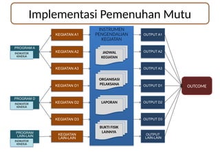 Implementasi Pemenuhan Mutu
INSTRUMEN
PENGENDALIAN
KEGIATAN
PROGRAM A
PROGRAM D
PROGRAM
LAIN-LAIN
INDIKATOR
KINERJA
INDIKATOR
KINERJA
INDIKATOR
KINERJA
KEGIATAN A1
KEGIATAN A2
KEGIATAN A3
KEGIATAN D1
KEGIATAN D2
KEGIATAN D3
KEGIATAN
LAIN-LAIN
JADWAL
KEGIATAN
ORGANISASI
PELAKSANA
LAPORAN
OUTPUT A1
OUTPUT A2
OUTPUT A3
OUTPUT D1
OUTPUT D2
OUTPUT D3
OUTPUT
LAIN-LAIN
OUTCOME
BUKTI FISIK
LAINNYA
 