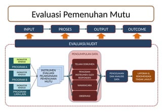 Evaluasi Pemenuhan Mutu
PENGUMPULAN DATA
TELAAH DOKUMEN
PENGISIAN
INSTRUMEN OLEH
RESPONDEN
WAWANCARA
PENGOLAHAN
DAN ANALISIS
DATA
INSTRUMEN
EVALUASI
PELAKSANAAN
PEMENUHAN
MUTU
PROGRAM A
PROGRAM B
PROGRAM
LAIN-LAIN
INDIKATOR
KINERJA
INDIKATOR
KINERJA
INDIKATOR
KINERJA LAPORAN &
REKOMENDASI
TINDAK LANJUT
OBSERVASI
OUTCOME
EVALUASI/AUDIT
OUTPUT
PROSES
INPUT
 