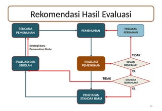 Rekomendasi Hasil Evaluasi
40
PENETAPAN
STANDAR BARU
EVALUASI DIRI
SEKOLAH
EVALUASI
PEMENUHAN
PEMENUHAN
TINDAKAN
PERBAIKAN
SESUAI
RENCANA?
STANDAR
TERPENUHI?
TIDAK
YA
TIDAK
YA
RENCANA
PEMENUHAN
Strategi Baru
Pemenuhan Mutu
 