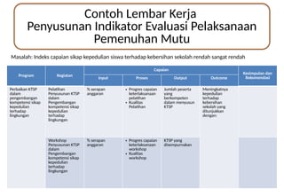 Contoh Lembar Kerja
Penyusunan Indikator Evaluasi Pelaksanaan
Pemenuhan Mutu
Masalah: Indeks capaian sikap kepedulian siswa terhadap kebersihan sekolah rendah sangat rendah
Program Kegiatan
Capaian
Kesimpulan dan
Rekomendasi
Input Proses Output Outcome
Perbaikan KTSP
dalam
pengembangan
kompetensi sikap
kepedulian
terhadap
lingkungan
Pelatihan
Penyusunan KTSP
dalam
Pengembangan
kompetensi sikap
kepedulian
terhadap
lingkungan
% serapan
anggaran
• Progres capaian
keterlaksanaan
pelatihan
• Kualitas
Pelatihan
Jumlah peserta
yang
berkompeten
dalam menyusun
KTSP
Meningkatnya
kepedulian
terhadap
kebersihan
sekolah yang
ditunjukkan
dengan:
Workshop
Penyusunan KTSP
dalam
Pengembangan
kompetensi sikap
kepedulian
terhadap
lingkungan
% serapan
anggaran
• Progres capaian
keterlaksanaan
workshop
• Kualitas
workshop
KTSP yang
disempurnakan
 