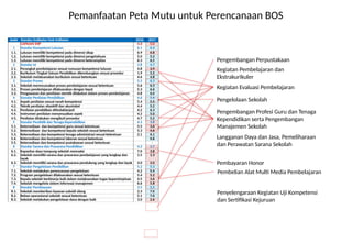 kode Standar/indikator/Sub Indikator 2016 2017
CAPAIAN SNP 4.6 5.0
1 Standar Kompetensi Lulusan 6.1 6.4
1.1. Lulusan memiliki kompetensi pada dimensi sikap 6.9 6.8
1.2. Lulusan memiliki kompetensi pada dimensi pengetahuan 5.0 5.2
1.3. Lulusan memiliki kompetensi pada dimensi keterampilan 6.3 6.5
2 Standar Isi 3.8 4.7
2.1. Perangkat pembelajaran sesuai rumusan kompetensi lulusan 4.8 3.9
2.2. Kurikulum Tingkat Satuan Pendidikan dikembangkan sesuai prosedur 1.9 5.5
2.3. Sekolah melaksanakan kurikulum sesuai ketentuan 4.6 4.8
3 Standar Proses 5.2 6.3
3.1. Sekolah merencanakan proses pembelajaran sesuai ketentuan 5.6 6.3
3.2. Proses pembelajaran dilaksanakan dengan tepat 5.3 6.6
3.3. Pengawasan dan penilaian otentik dilakukan dalam proses pembelajaran 4.8 6.0
4 Standar Penilaian Pendidikan 4.6 5.4
4.1. Aspek penilaian sesuai ranah kompetensi 5.4 5.5
4.2. Teknik penilaian obyektif dan akuntabel 4.4 5.2
4.3. Penilaian pendidikan ditindaklanjuti 4.2 6.3
4.4. Instrumen penilaian menyesuaikan aspek 4.2 5.0
4.5. Penilaian dilakukan mengikuti prosedur 4.7 5.2
5 Standar Pendidik dan Tenaga Kependidikan 4.3 3.8
5.1. Ketersediaan dan kompetensi guru sesuai ketentuan 5.5 3.6
5.2. Ketersediaan dan kompetensi kepala sekolah sesuai ketentuan 5.3 4.6
5.3. Ketersediaan dan kompetensi tenaga administrasi sesuai ketentuan 2.1 6.1
5.4. Ketersediaan dan kompetensi laboran sesuai ketentuan 0.8
5.5. Ketersediaan dan kompetensi pustakawan sesuai ketentuan -
6 Standar Sarana dan Prasarana Pendidikan 4.2 2.7
6.1. Kapasitas daya tampung sekolah memadai 7.0 3.8
6.2. Sekolah memiliki sarana dan prasarana pembelajaran yang lengkap dan
layak
1.5 1.3
6.3. Sekolah memiliki sarana dan prasarana pendukung yang lengkap dan layak 4.0 2.0
7 Standar Pengelolaan Pendidikan 5.2 5.3
7.1. Sekolah melakukan perencanaan pengelolaan 4.2 5.4
7.2. Program pengelolaan dilaksanakan sesuai ketentuan 5.4 5.2
7.3. Kepala sekolah berkinerja baik dalam melaksanakan tugas kepemimpinan 4.5 3.6
7.4. Sekolah mengelola sistem informasi manajemen 6.6 5.8
8 Standar Pembiayaan 3.5 5.5
8.1. Sekolah memberikan layanan subsidi silang 2.3 7.0
8.2. Beban operasional sekolah sesuai ketentuan 5.1 7.0
8.3. Sekolah melakukan pengelolaan dana dengan baik 3.0 2.6
Pemanfaatan Peta Mutu untuk Perencanaan BOS
Pengembangan Perpustakaan
Kegiatan Pembelajaran dan
Ekstrakurikuler
Kegiatan Evaluasi Pembelajaran
Pengelolaan Sekolah
Langganan Daya dan Jasa, Pemeliharaan
dan Perawatan Sarana Sekolah
Pembayaran Honor
Pembelian Alat Multi Media Pembelajaran
Pengembangan Profesi Guru dan Tenaga
Kependidikan serta Pengembangan
Manajemen Sekolah
Penyelengaraan Kegiatan Uji Kompetensi
dan Sertifikasi Kejuruan
 