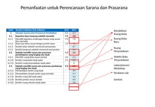 kode Standar/indikator/Sub Indikator 2016 2017
6 Standar Sarana dan Prasarana Pendidikan 4.2 2.7
6.1. Kapasitas daya tampung sekolah memadai 7.0 3.8
6.1.1. Memiliki kapasitas rombongan belajar yang sesuai
dan memadai
7.0 7.0
6.1.2. Rasio luas lahan sesuai dengan jumlah siswa 7.0 0
6.1.3. Kondisi lahan sekolah memenuhi persyaratan 6.7
6.1.5. Kondisi bangunan sekolah memenuhi persyaratan 5.2
6.2. Sekolah memiliki sarana dan prasarana
pembelajaran yang lengkap dan layak
1.5 1.3
6.2.1. Memiliki ruang kelas sesuai standar 2.0 2.3
6.2.10. Kondisi ruang kelas layak pakai 2.5 2.9
6.2.12. Kondisi ruang perpustakaan layak pakai 0
6.3. Sekolah memiliki sarana dan prasarana pendukung
yang lengkap dan layak
4.0 2.0
6.3.11. Menyediakan kantin yang layak 4.9
6.3.12. Menyediakan tempat parkir yang memadai 4.7
6.3.16. Kondisi ruang UKS layak pakai 4.2
6.3.18. Kondisi jamban sesuai standar 4.0
6.3.20. Kondisi ruang sirkulasi layak pakai 7.0
Pemanfaatan untuk Perencanaan Sarana dan Prasarana
Rehabilitasi
Ruang Kelas
Ruang Kelas
Baru
Ruang
Perpustakaan
Koleksi Buku
Perpustakaan
Laboratorium/
Workshop
Peralatan Lab
Sanitasi
 