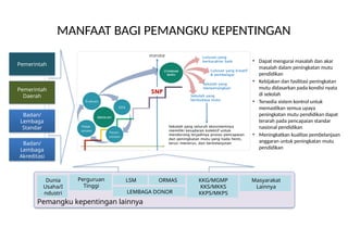 MANFAAT BAGI PEMANGKU KEPENTINGAN
• Dapat mengurai masalah dan akar
masalah dalam peningkatan mutu
pendidikan
• Kebijakan dan fasilitasi peningkatan
mutu didasarkan pada kondisi nyata
di sekolah
• Tersedia sistem kontrol untuk
memastikan semua upaya
peningkatan mutu pendidikan dapat
terarah pada pencapaian standar
nasional pendidikan
• Meningkatkan kualitas pembelanjaan
anggaran untuk peningkatan mutu
pendidikan
Dunia
Usaha/I
ndustri
Perguruan
Tinggi
LSM KKG/MGMP
KKS/MKKS
KKPS/MKPS
ORMAS
LEMBAGA DONOR
Masyarakat
Lainnya
Pemangku kepentingan lainnya
Badan/
Lembaga
Standar
Badan/
Lembaga
Akreditasi
Pemerintah
Pemerintah
Daerah
 