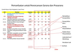 Pemanfaatan untuk Perencanaan Sarana dan Prasarana
NO Standar Capaian M1 M2 M3 M4 SNP
6 Standar Sarana dan Prasarana
Pendidikan
4.72 0 15 54 30 0
6.1 Kapasitas dan daya tampung
sekolah memadai
5.86 0 14 15 23 47
6.1.1. Memiliki kapasitas rombongan
belajar yang sesuai dan memadai
6.97 0 0 0 3 96
6.1.2. Rasio luas lahan sesuai dengan
jumlah siswa
4.74 21 12 11 10 45
6.2 Sekolah memiliki sarana dan
prasarana pembelajaran yang
lengkap
2.21 8 12 3 24 52
6.2.1. Kondisi ruang kelas sesuai standar 2.33 63 6 1 6 23
6.2.2. Memiliki ruang perpustakaan layak
pakai
2.44 64 1 0 0 34
6.2.3. Memiliki ruang kelas sesuai standar 1.85 71 28 0 0 0
6.3 Sekolah memiliki sarana dan
prasarana pendukung yang
lengkap
6.11 0 4 10 43 42
6.3.1. Memiliki jamban sesuai standar 6.11 0 4 10 43 42
Contoh Kasus: Kota Mojokerto, Jawa Timur
Rehabilitasi
Ruang Kelas
Ruang Kelas
Baru
Ruang
Perpustakaan
Koleksi Buku
Perpustakaan
Laboratorium/
Workshop
Peralatan Lab
Sanitasi
Lokasi
 