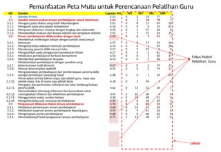 NO Standar Capaian M1 M2 M3 M4 SNP
3 Standar Proses 5.31 0 2 19 77 1
3.1 Sekolah merencanakan proses pembelajaran sesuai ketentuan 5.64 0 1 18 78 1
3.1.1. Mengacu pada silabus yang telah dikembangkan 5.61 0 8 11 69 10
3.1.2. Mengarah pada pencapaian kompetensi 6.56 0 0 4 33 61
3.1.3. Menyusun dokumen rencana dengan lengkap dan sistematis 4.95 0 1 57 40 0
3.1.4. Mendapatkan evaluasi dari kepala sekolah dan pengawas sekolah 5.42 7 7 15 44 25
3.2 Proses pembelajaran dilaksanakan dengan tepat 5.52 0 0 7 91 1
3.2.1.
Membentuk rombongan belajar dengan jumlah siswa sesuai
ketentuan 5.97 2 0 17 34 46
3.2.2. Mengelola kelas sebelum memulai pembelajaran 6.54 0 0 1 69 28
3.2.3. Mendorong peserta didik mencari tahu 4.17 0 7 91 0 0
3.2.4. Mengarahkan pada penggunaan pendekatan ilmiah 6.27 0 0 2 81 15
3.2.5. Melakukan pembelajaran berbasis kompetensi 6.56 0 0 1 60 37
3.2.6. Memberikan pembelajaran terpadu 6.53 0 0 1 60 37
3.2.7.
Melaksanakan pembelajaran dengan jawaban yang
kebenarannya multi dimensi; 6.27 0 0 2 79 17
3.2.8. Menuju keterampilan aplikatif 6.25 0 0 2 79 17
3.2.9.
Mengutamakan pembudayaan dan pemberdayaan peserta didik
sebagai pembelajar sepanjang hayat 6.68 0 0 1 34 63
3.2.10.
Menerapkan prinsip bahwa siapa saja adalah guru, siapa saja
adalah siswa, dan di mana saja adalah kelas. 4.28 0 3 94 1 0
3.2.11.
Mengakui atas perbedaan individual dan latar belakang budaya
peserta didik. 4.62 0 15 52 30 1
3.2.12.
Memanfaatkan teknologi informasi dan komunikasi untuk
meningkatkan efisiensi dan efektivitas pembelajaran 3.45 2 62 30 4 0
3.2.13. Menggunakan aneka sumber belajar 4.30 0 18 68 12 0
3.2.14. Mengelola kelas saat menutup pembelajaran 5.45 0 0 26 69 3
3.3 Pengawasan dilakukan dalam proses pembelajaran 4.76 0 6 60 32 0
3.3.1. Melakukan pemantauan proses pembelajaran 4.68 0 13 51 33 1
3.3.2. Melakukan supervisi proses pembelajaran kepada guru 4.94 0 5 61 26 6
3.3.3. Mengevaluasi proses pembelajaran 4.68 0 6 60 32 0
3.3.4. Menindaklanjuti hasil pengawasan proses pembelajaran 4.75 1 12 48 37 0
Pemanfaatan Peta Mutu untuk Perencanaan Pelatihan Guru
Fokus Materi
Pelatihan Guru
Lokasi
 
