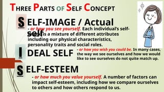 THREE PARTS OF SELF CONCEPT
S ELF-IMAGE / Actual
self
DEAL SELF
I
- or how you see yourself. Each individual’s self-
image is a mixture of different attributes
including our physical characteristics,
personality traits and social roles.
- or how you wish you could be. In many cases,
the way we see ourselves and how we would
like to see ourselves do not quite match up.
ELF-ESTEEM
S - or how much you value yourself. A number of factors can
impact self-esteem, including how we compare ourselves
to others and how others respond to us.
 