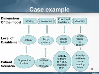 Inability Examples 1. Impairment, Disability and handicap.ppt