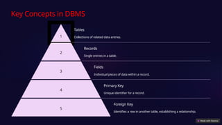 Key Concepts in DBMS
1
Tables
Collections of related data entries.
2
Records
Single entries in a table.
3
Fields
Individual pieces of data within a record.
4
Primary Key
Unique identifier for a record.
5
Foreign Key
Identifies a row in another table, establishing a relationship.
 
