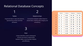 Relational Database Concepts
1
Tables
Organized data in rows and columns,
representing entities and their
attributes.
2
Relationships
Connections between tables based on
shared data, enabling data integrity and
consistency.
3
Keys
Unique identifiers used to distinguish
records and enforce relationships
between tables, ensuring data integrity
and efficiency.
 