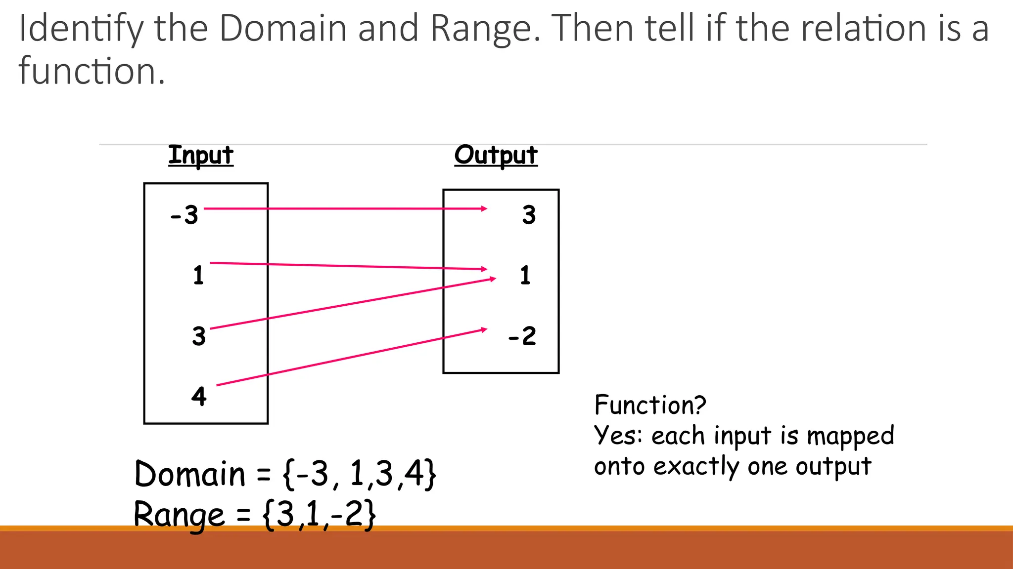 Identify the Domain and Range. Then tell if the relation is a
function.
Input Output
-3 3
1 1
3 -2
4
Domain = {-3, 1,3,4}
Range = {3,1,-2}
Function?
Yes: each input is mapped
onto exactly one output
 